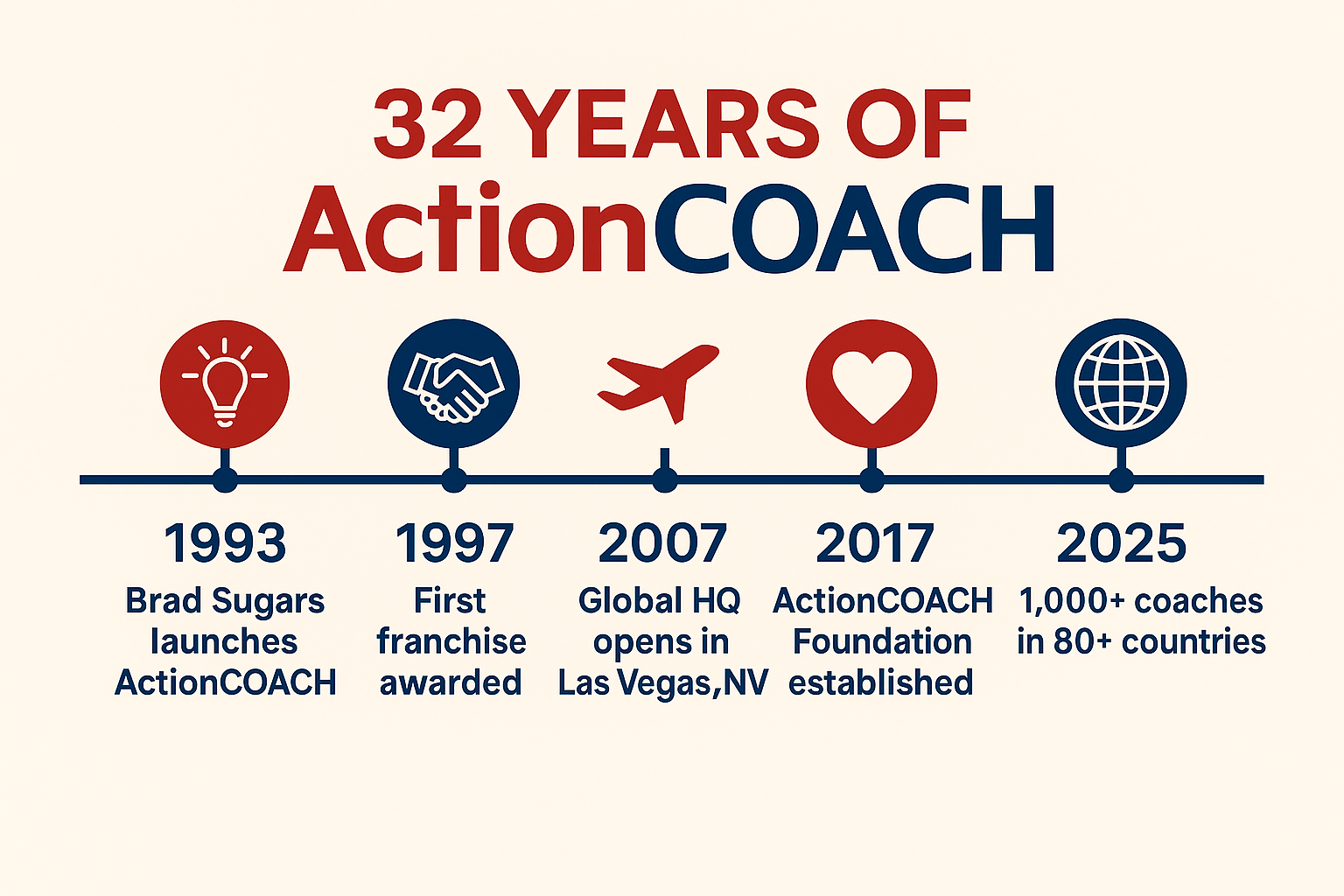 Celebrating 32 Years of ActionCOACH